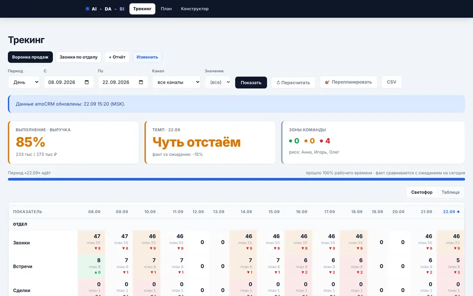Аналитическая панель: выполнение плана, темп и матрица план-факт